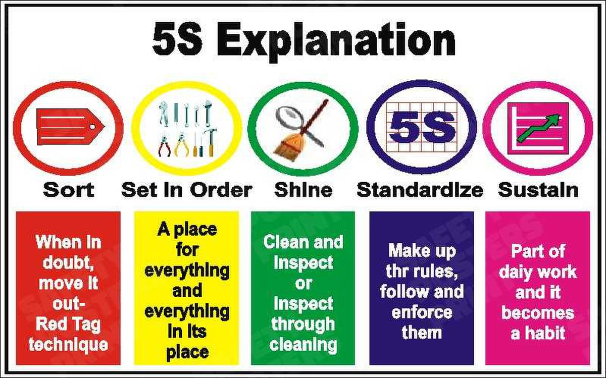 5S Explained - Sort, Set, Shine, Standardize, Sustain