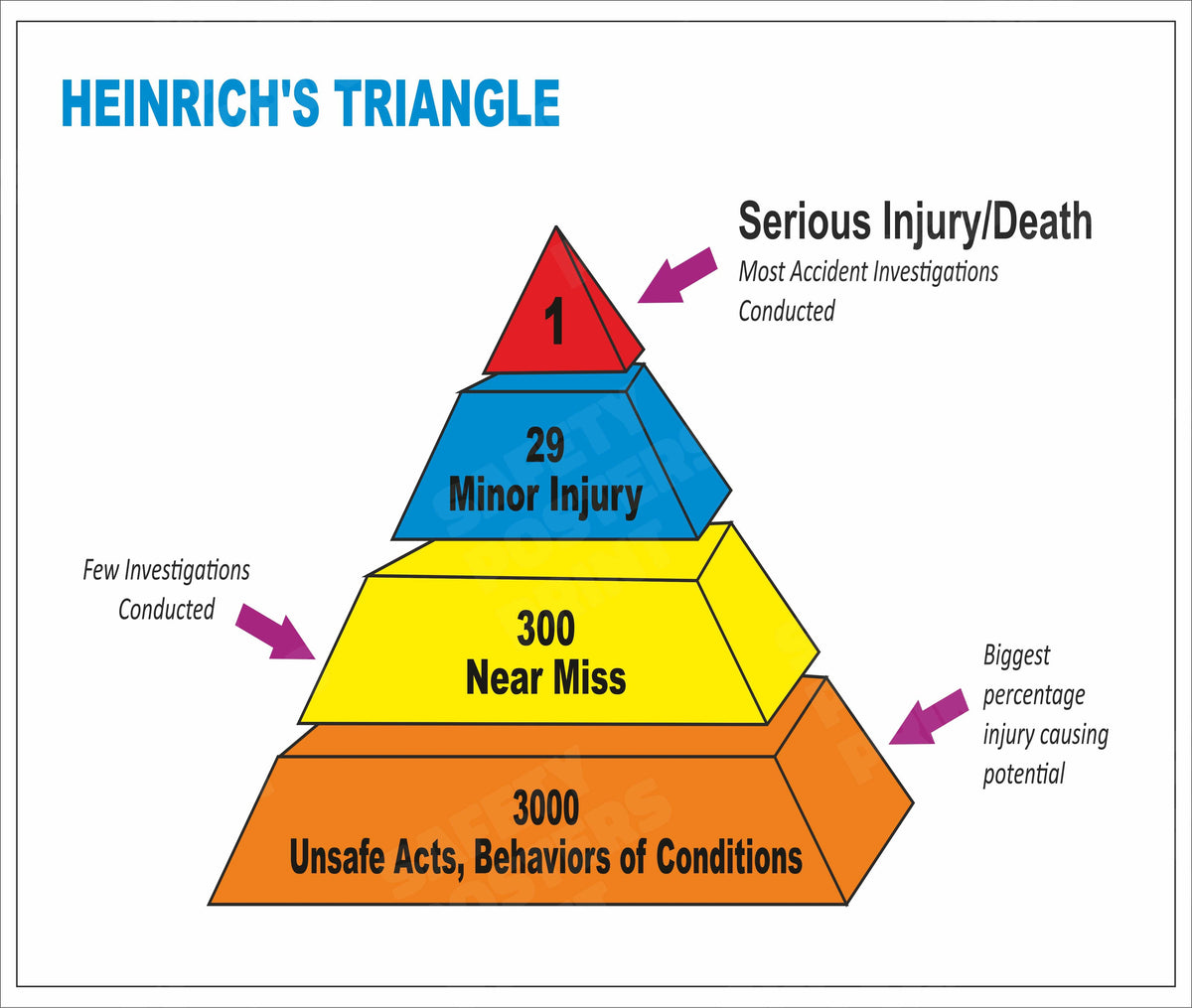 Heinrich Accident Triangle Awareness Chart