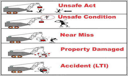Unsafe Act, Near Miss and Accident - Lifting Examples