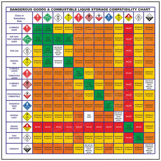 Dangerous Goods & Combustible Liquid Storage Compatibility Chart - CHM-63