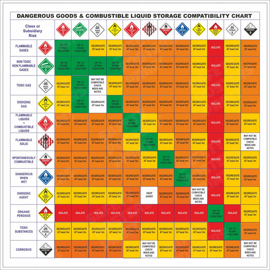 Dangerous Goods Storage Compatibility Chart - Safety Reference - CHM-66