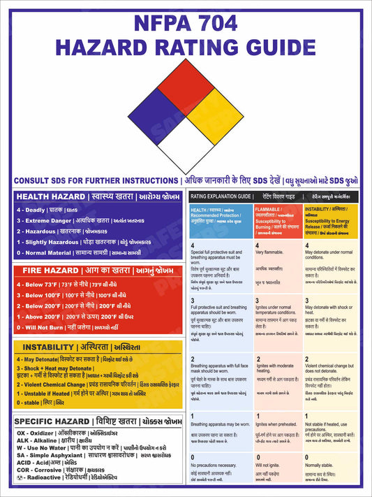 GHS-126: NFPA 704 Hazard Rating Guide. English and Hindi vertical workplace safety poster.