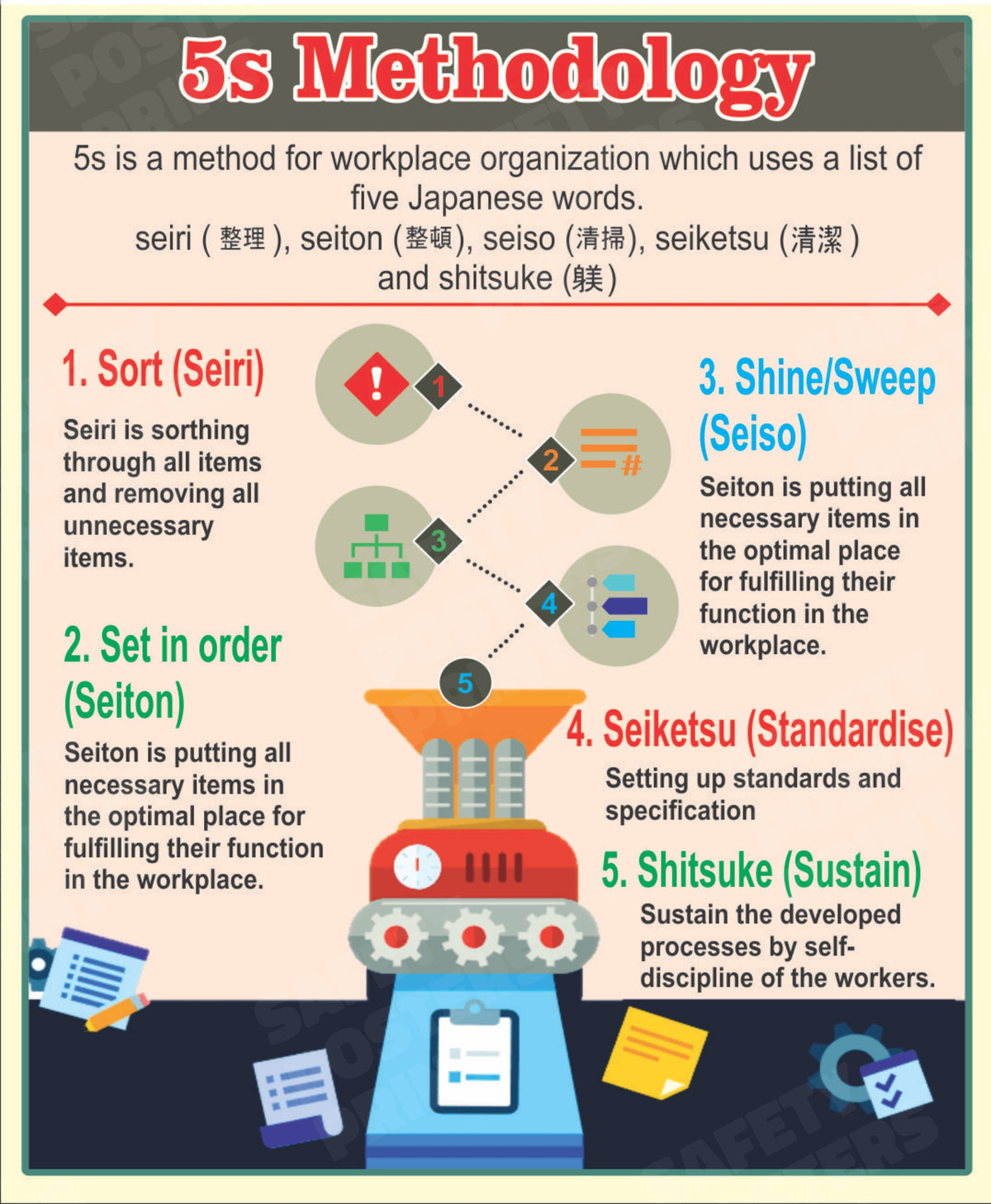 H5S-48 5S Methodology - Workplace Organization Guide. Workplace safety poster.