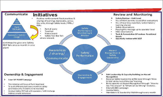 Safety Performance Improvement Framework