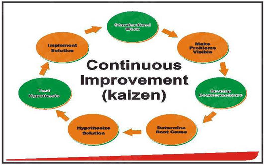 Continuous Improvement Kaizen Cycle