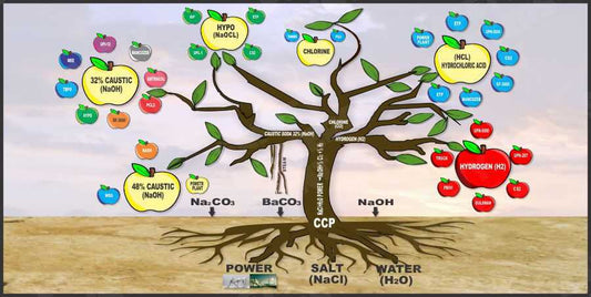 Chemical Process Tree - Product and Utility Overview