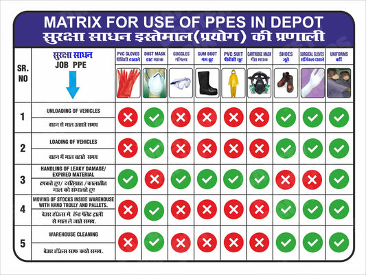 PPE-150: PPE Matrix for Depot Work. English and Hindi horizontal workplace safety poster.